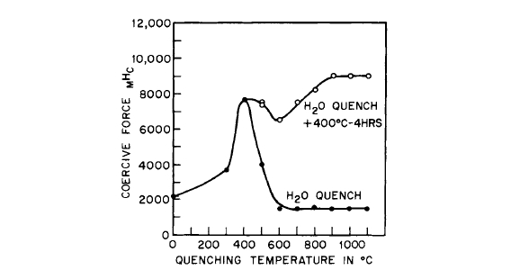 Intrinsic coercive force versus quenching temperature for the alloy Co3.GFe0.5CuCe