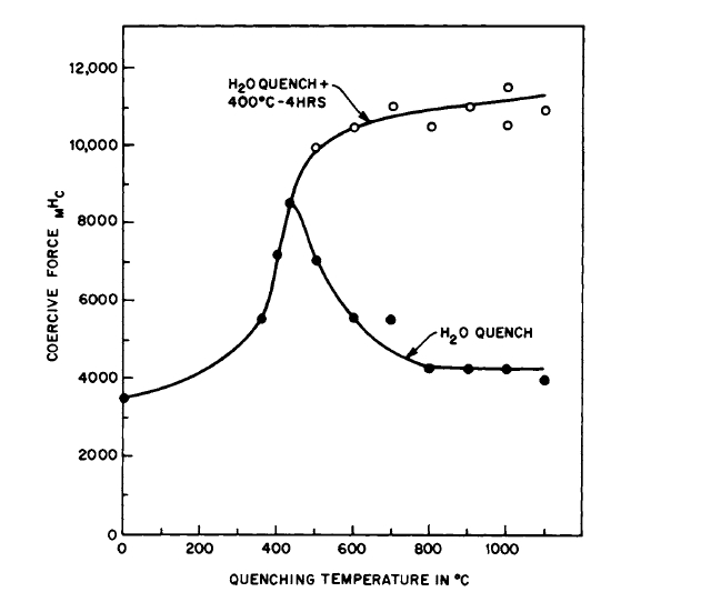 Intrinsic coercive force versus quenching temperature