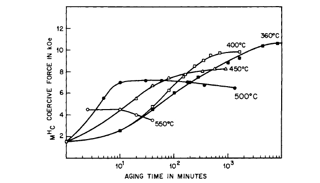 Intrinsic coercive force versus time for the alloy Co3 ! 5Feo.5CuCe.