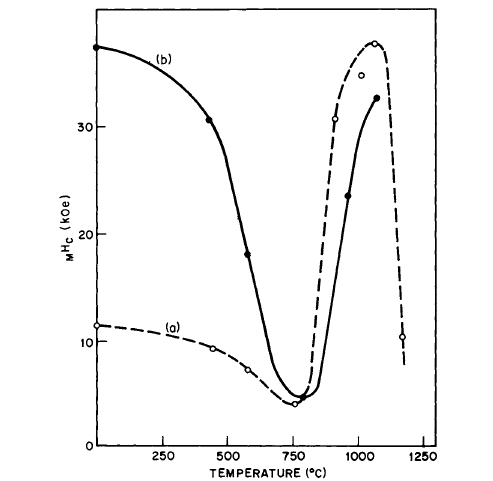 Intrinsic coercivity of pressed powder samples