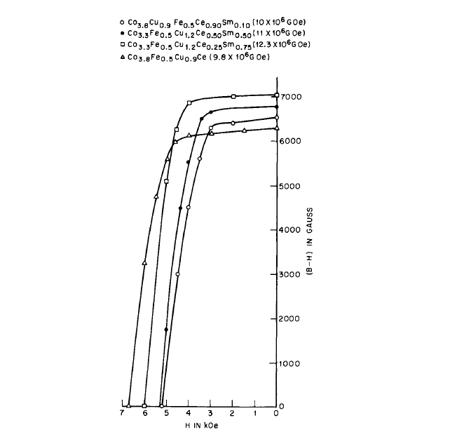 Intrinsic permanent magnet properties of alloys with an increasing amount of Sm substituted for Ce