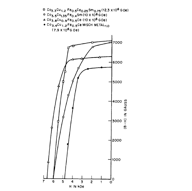 Intrinsic permanent magnet properties of four alloys