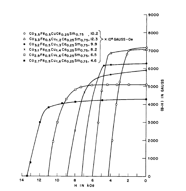 Intrinsic permanent magnet properties of six alloys of the Co Cu Fe Ce Sm system