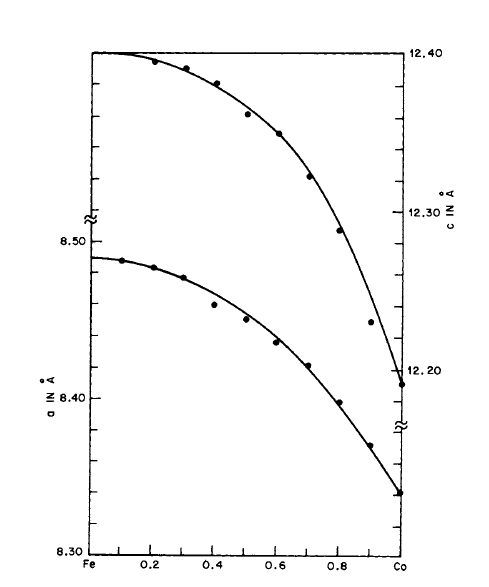 Lattice constants as a function of composition