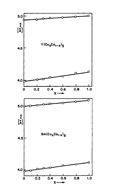 Lattice constants as a function