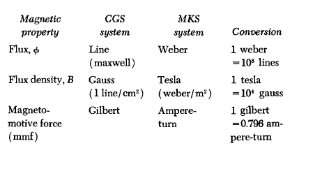 MAGNETIC UNITS 1.1