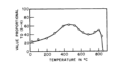 Magnetization versus temperature for Η = 2000