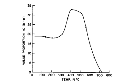 Magnetization versus temperature