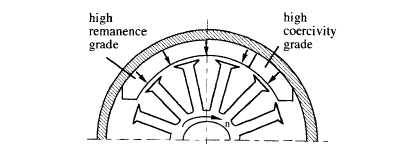 Modification of the magnets on the stator