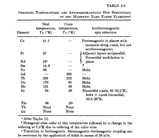 ORDERING TEMPERATURES AND ANTIFERROMAGNETIC SPIN STRUCTURES