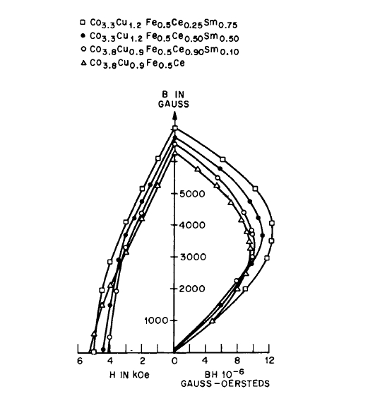 Permanent magnet properties of alloys with an increasing amount of Sm substituted for Ce.