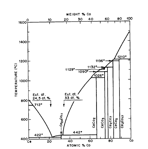 Phase diagram for the Ce Co system