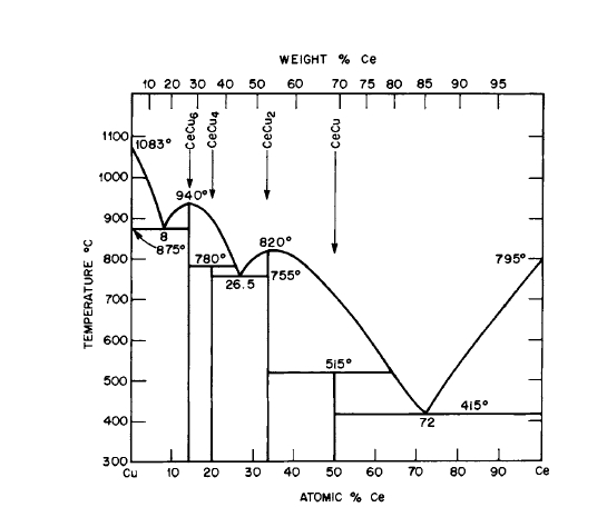 Phase diagram for the Ce Cu system.