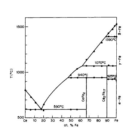 Phase diagram for the Ce Fe system