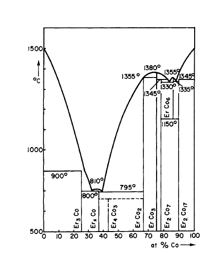 Phase diagram for the Er Co system