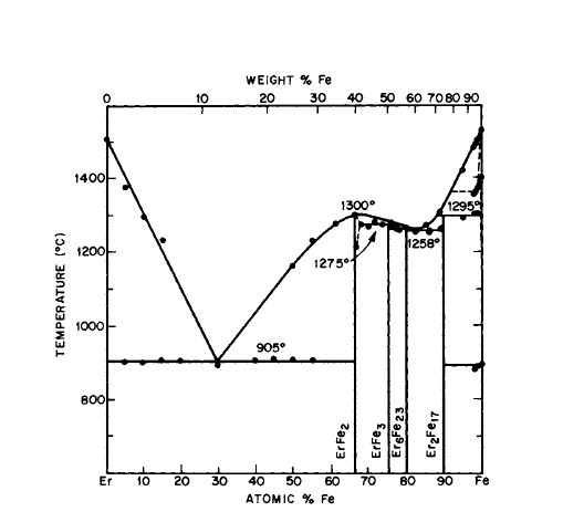 Phase diagram for the Er Fe system