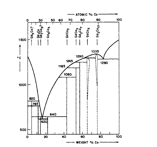 Phase diagram for the Gd Co system