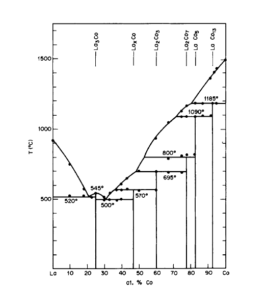 Phase diagram for the La Co system