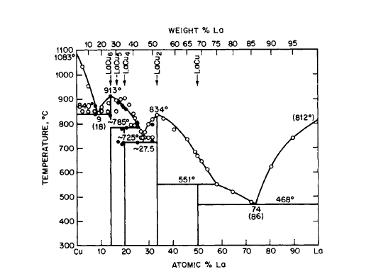 Phase diagram for the La Cu system