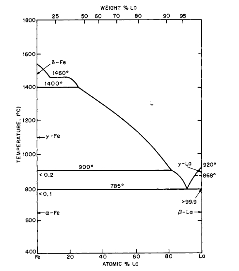 Phase diagram for the La Fe system