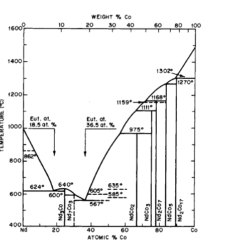 Phase diagram for the Nd Co system