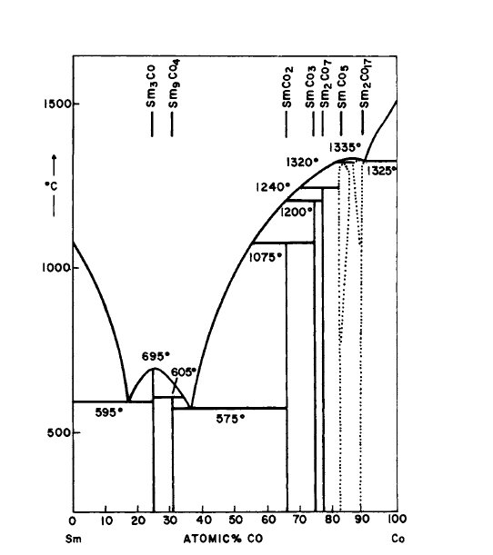 Phase diagram for the Sm Co system