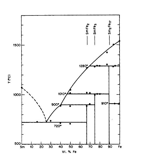 Phase diagram for the Sm Fe system (after Buschow [15]).