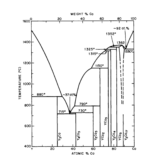 Phase diagram for the Y Co system