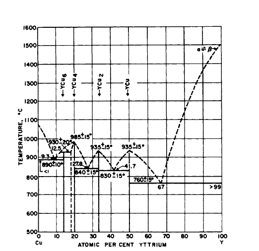 Phase diagram for the Y Cu system