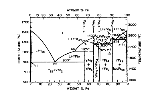 Phase diagram for the Y Fe system