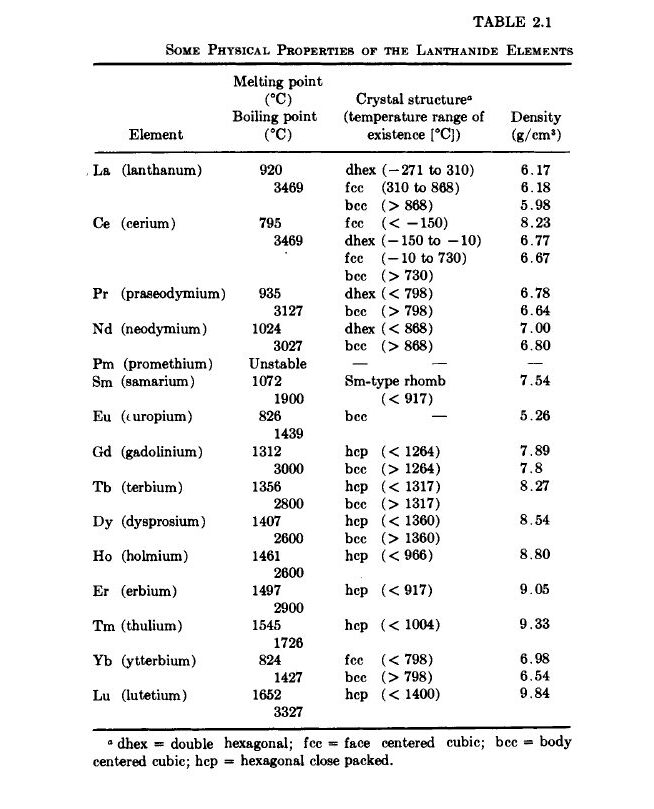 Rare Earth Elements and Alloys with Co, Cu, and Fe..