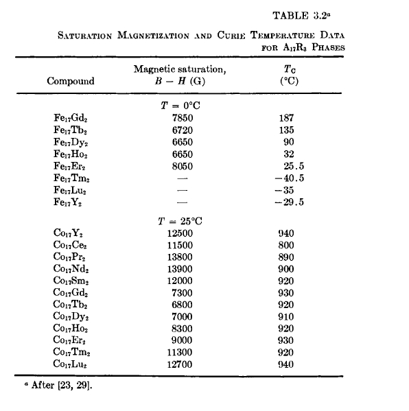 SATURATION MAGNETIZATION AND CURIE TEMPERATURE DATA