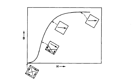 Schematic illustration of domain structure