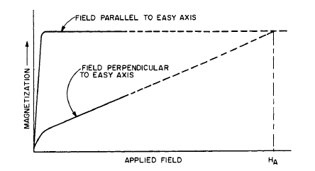 Schematic illustration of magnetization