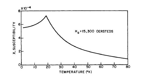 Susceptibility of NiMo02 with temperature