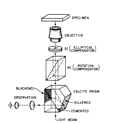 The Kerr method for observing domains.