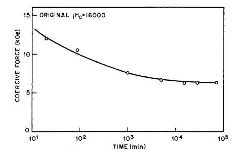 The variation of coercive force with time