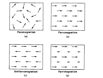 Types of spin arrangement