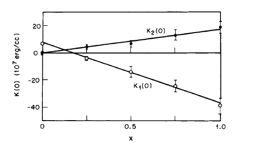 VARIATUION OF K1 AND K2