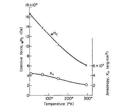 Variation of Ku and MHC with temperature