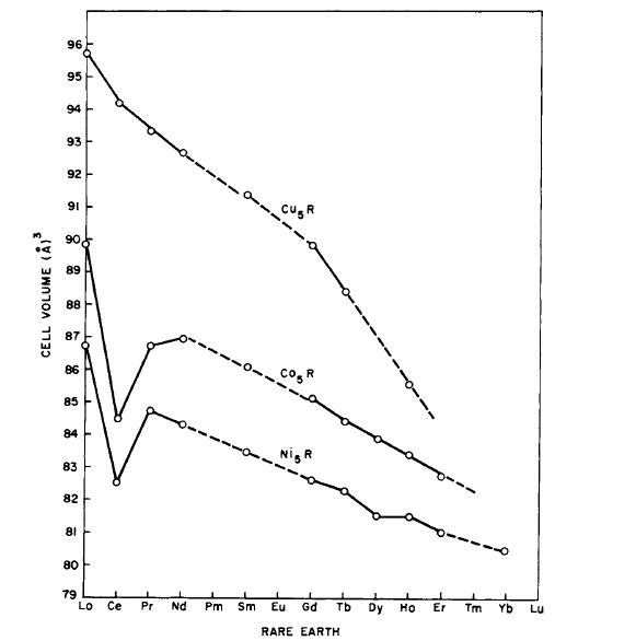 Variation of cell volume with atomic number