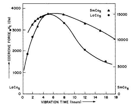 Variation of intrinsic coercive force as a function