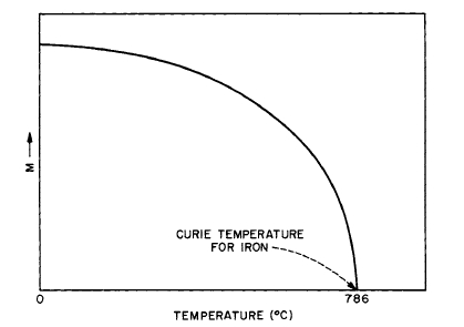 Variation of intrinsic magnetization