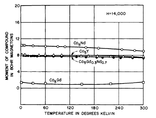 Variation of magnetic moment with temperature