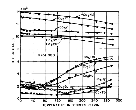 Variation of magnetization