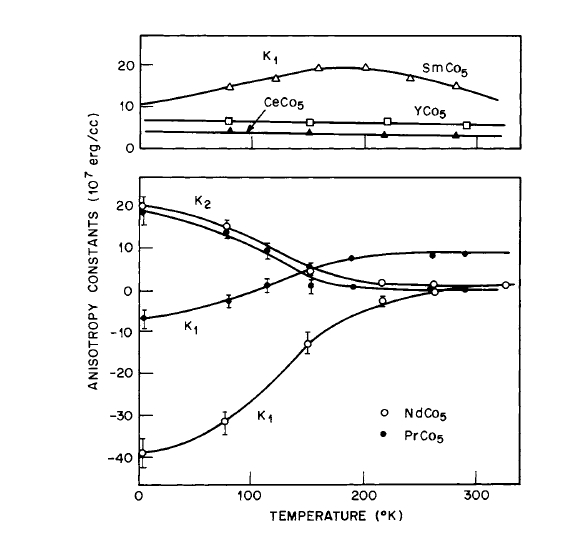 Variation of the anisotropy constants Kx and K2