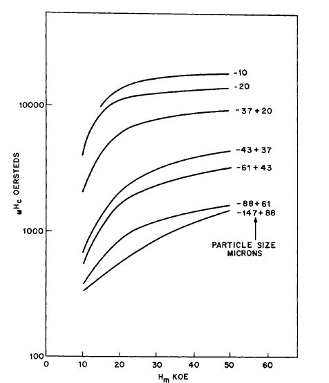 Variation of the intrinsic coercive force of Co5Sm