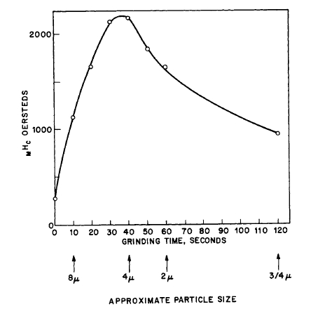 Variation of the intrinsic coercive force of Co5Y