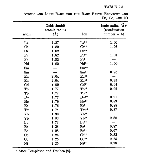 atomic radii between rare earth (R) and Mn, Fe, Co, and Ni atoms