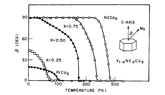 direction of magnetization